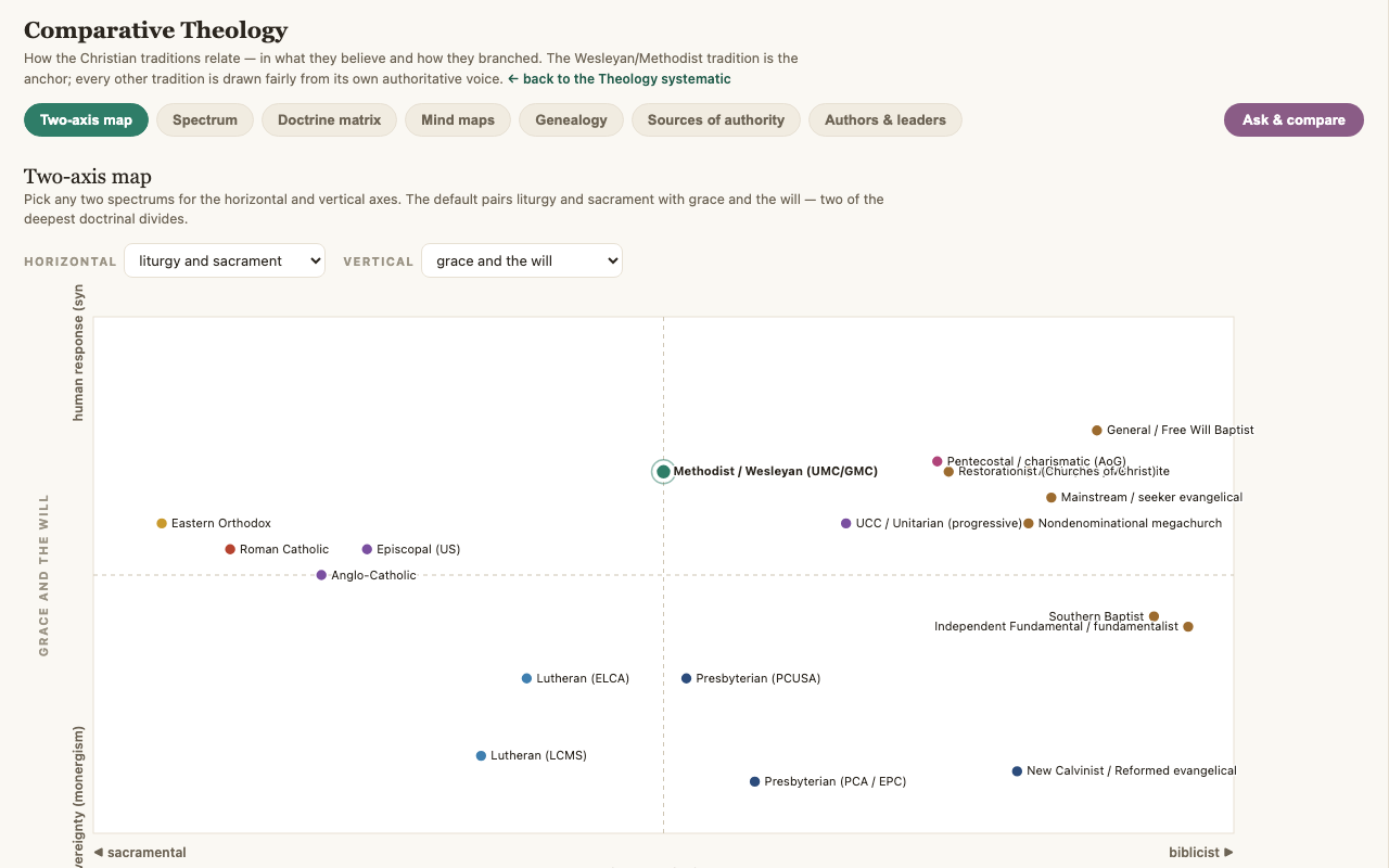 Comparative Theology: the traditions plotted on a two-axis map, with tabs for the spectrum, the doctrine matrix, the genealogy, and authors and leaders.