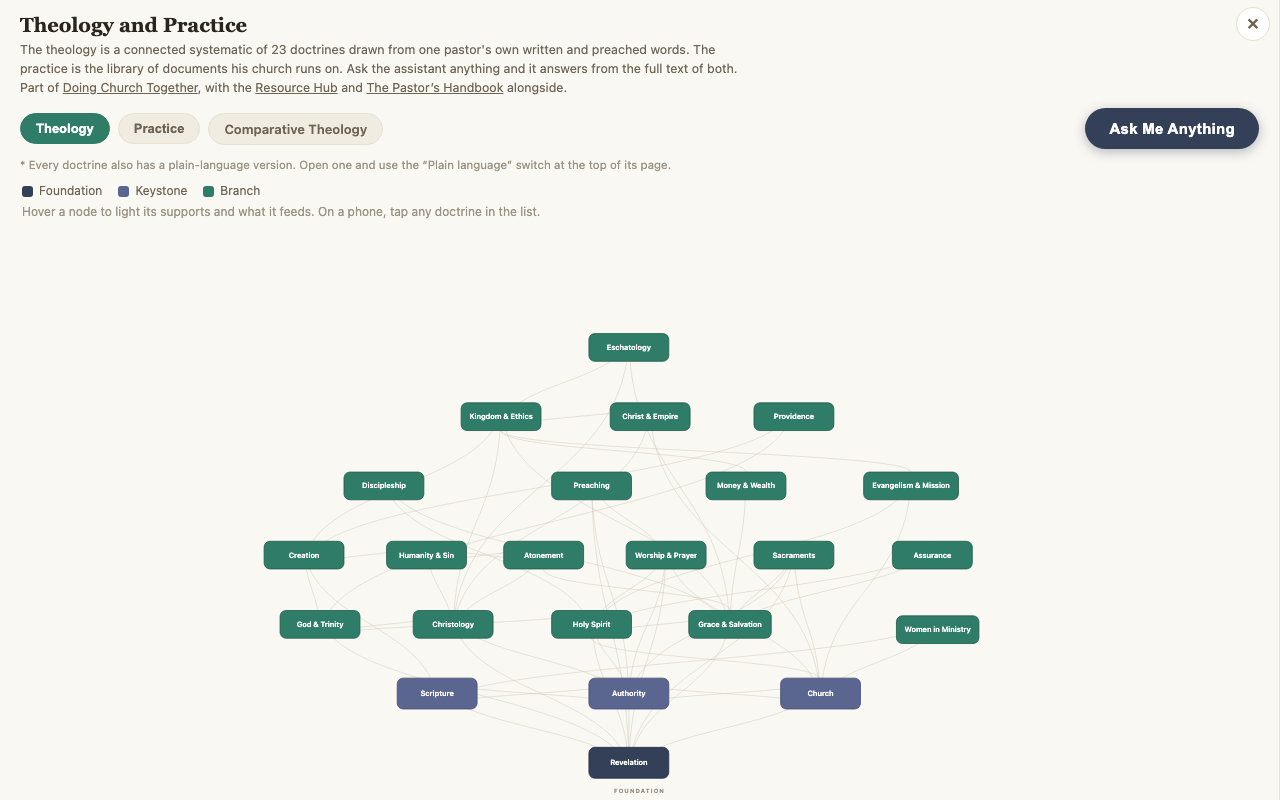 Theology and Practice: the doctrine map with an Ask Me Anything assistant.