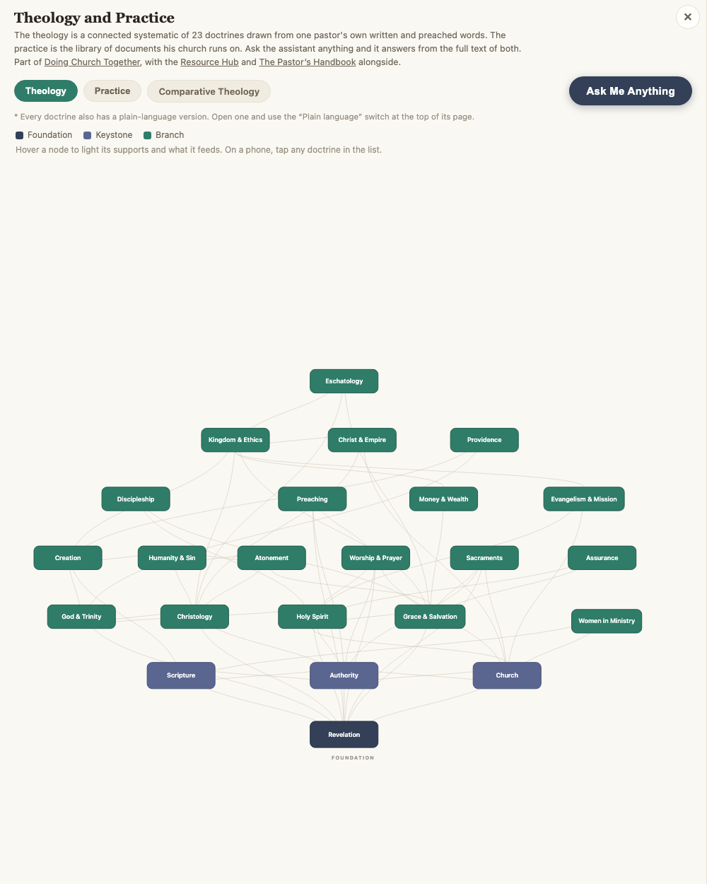 Theology and Practice: an interactive map of 23 connected doctrines with an Ask assistant.